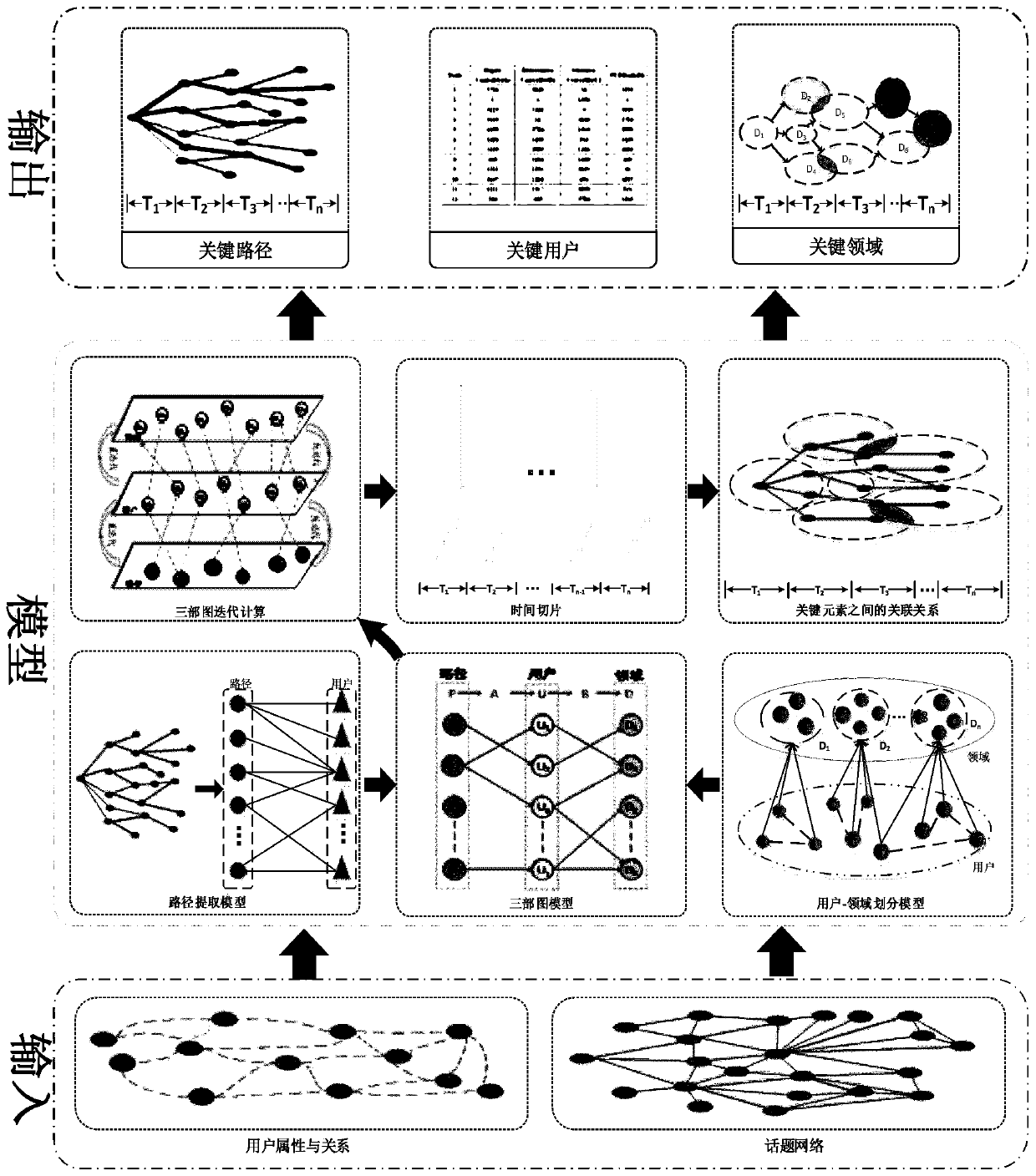 Social topic influence recognition method and device based on ternary association graph