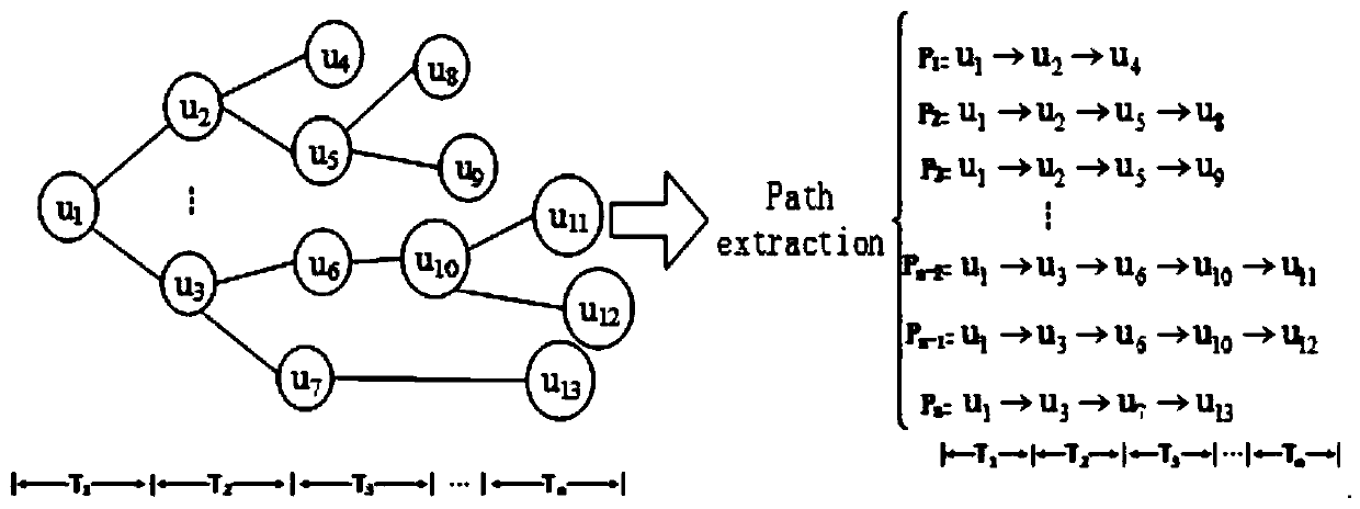 Social topic influence recognition method and device based on ternary association graph