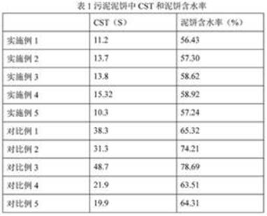 Sludge dewatering conditioner and sludge dewatering method