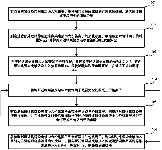 Preparation method of chrome tanning solution