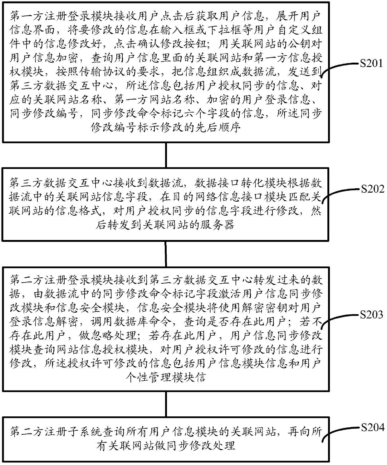 Method and system for carrying out whole-network login authentication by utilizing registered website user information