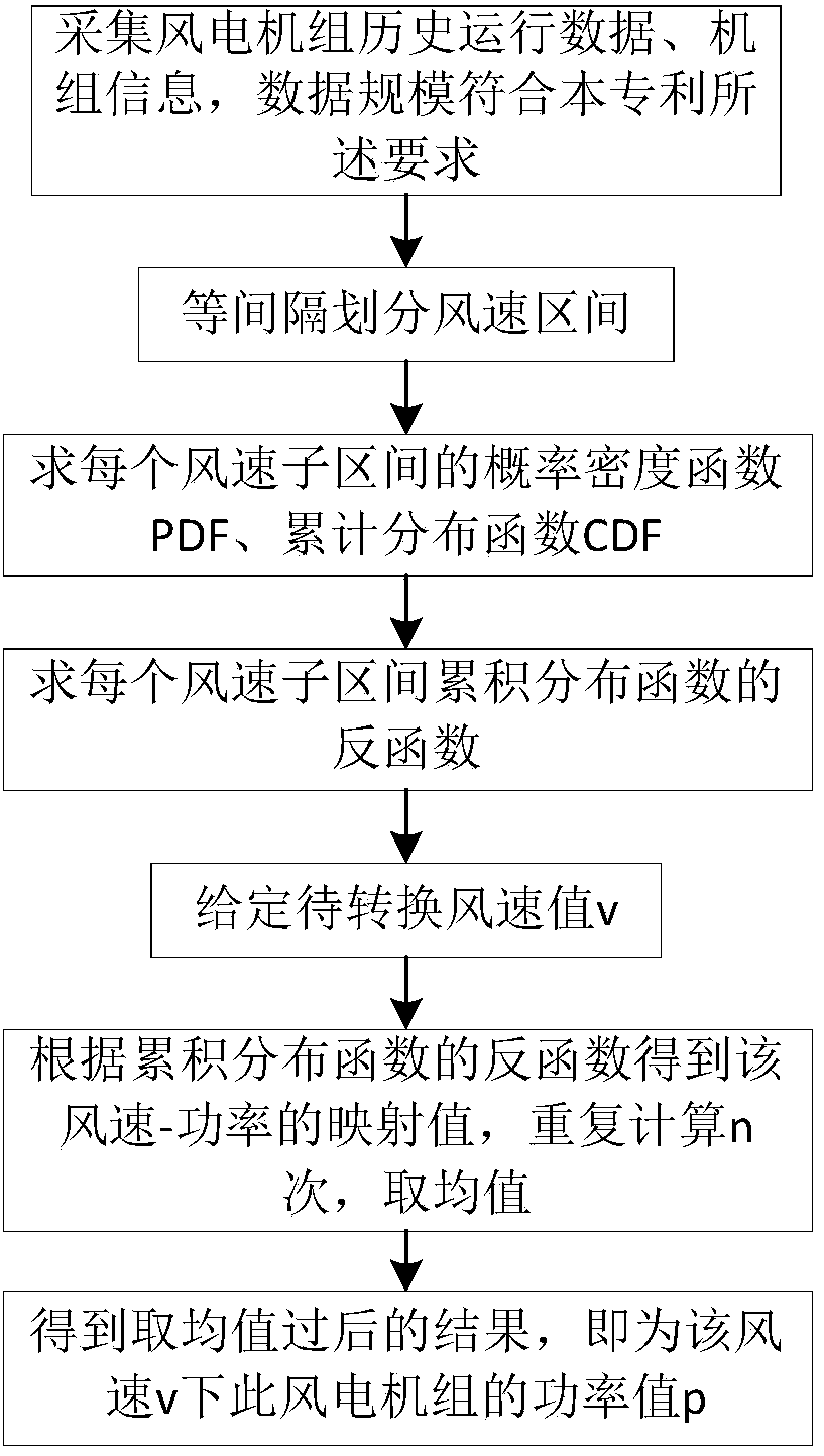 Wind speed power probability mapping method in wind power forecast