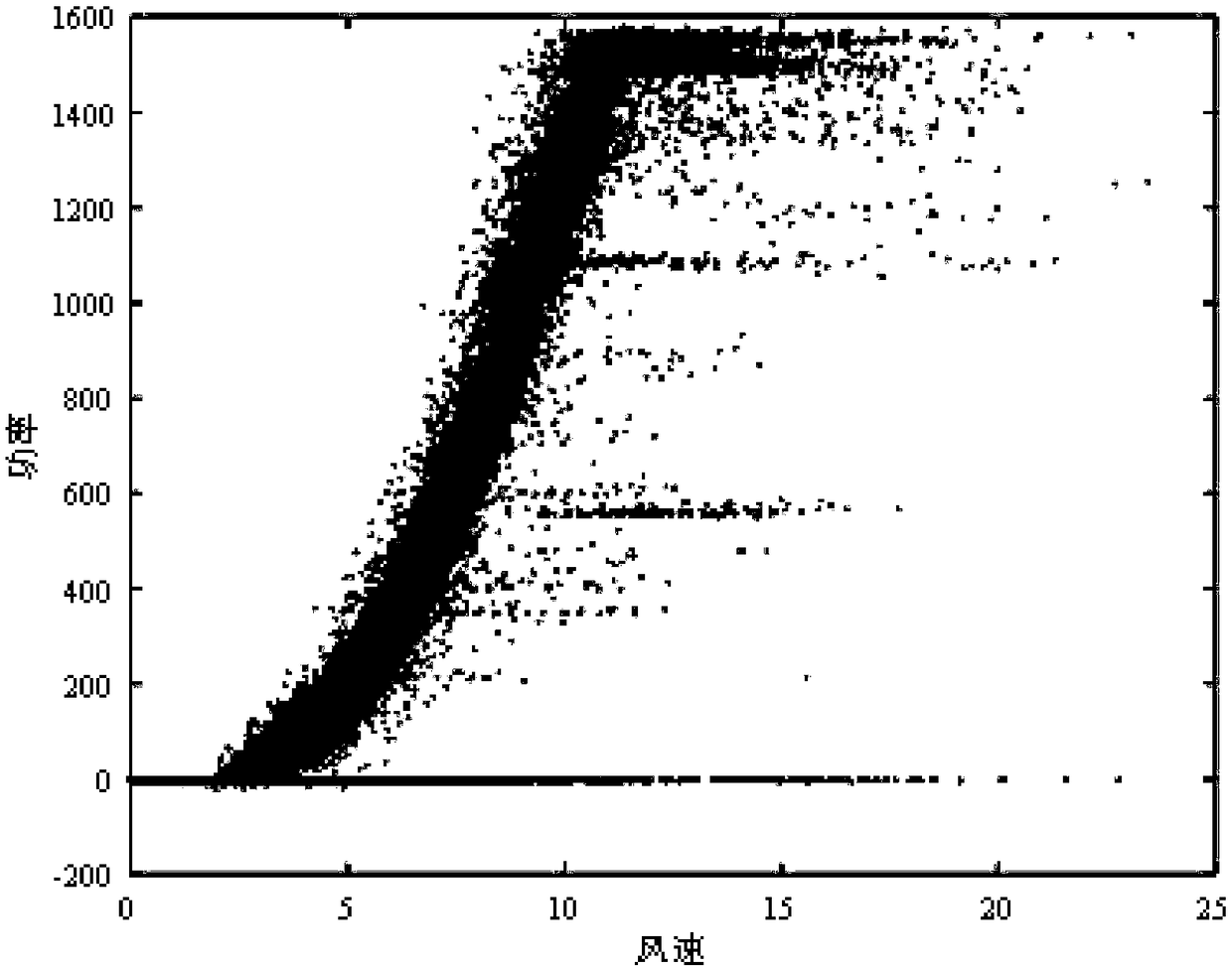 Wind speed power probability mapping method in wind power forecast