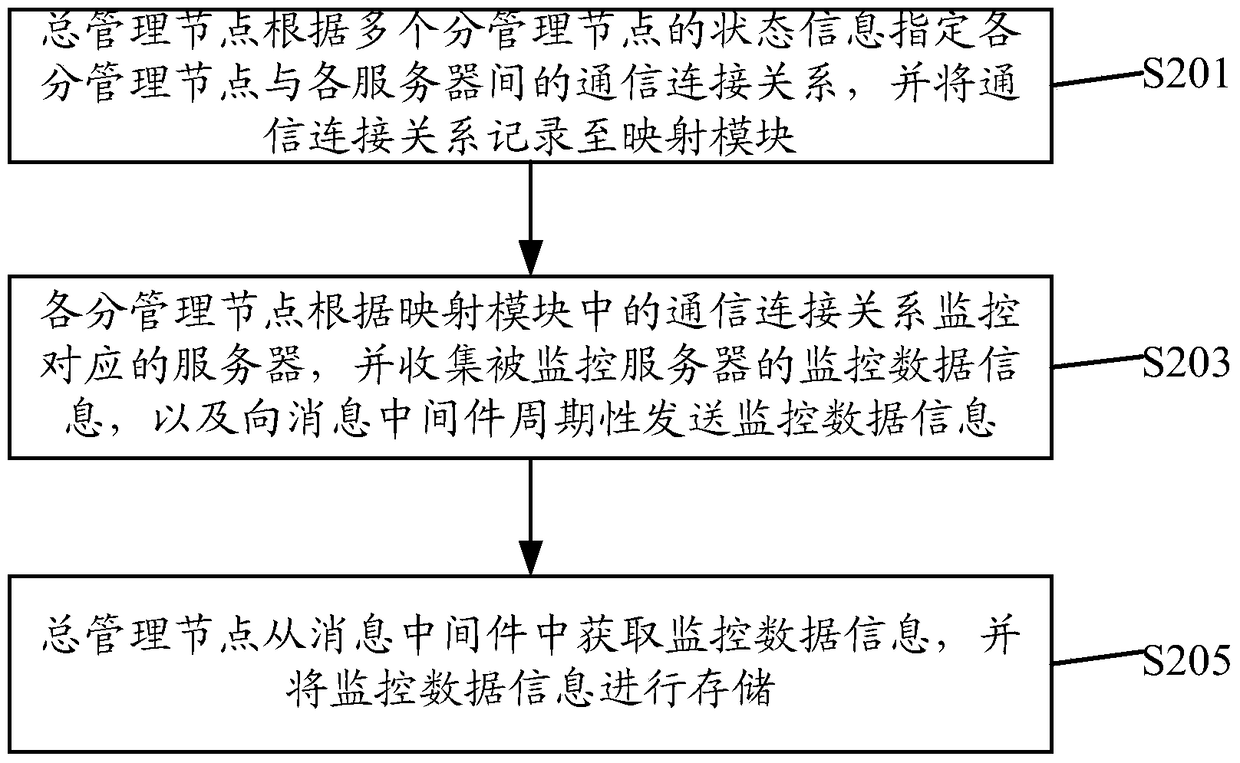 Distributed monitoring system and method