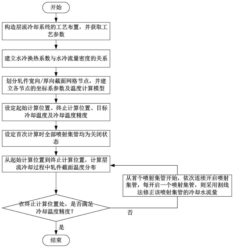 Cooling water flow acquisition method and temperature calculation method for hot-rolled carbon steel laminar cooling jet header