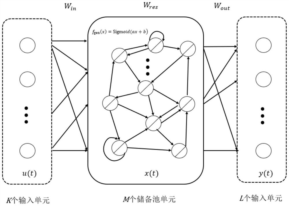 Ship motion forecasting method based on intrinsic plasticity echo state network