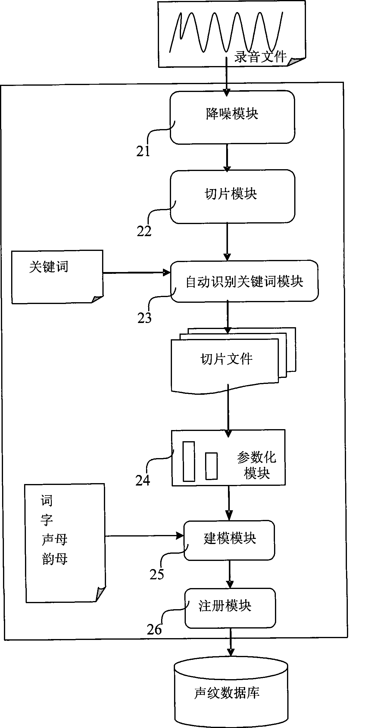 Digital voice print identification system and validation and identification method