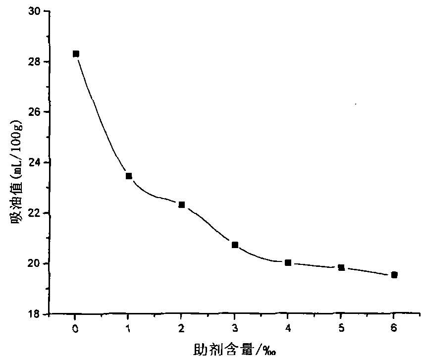 Polyester type amphipathic nature ultra-dispersant and preparation method thereof