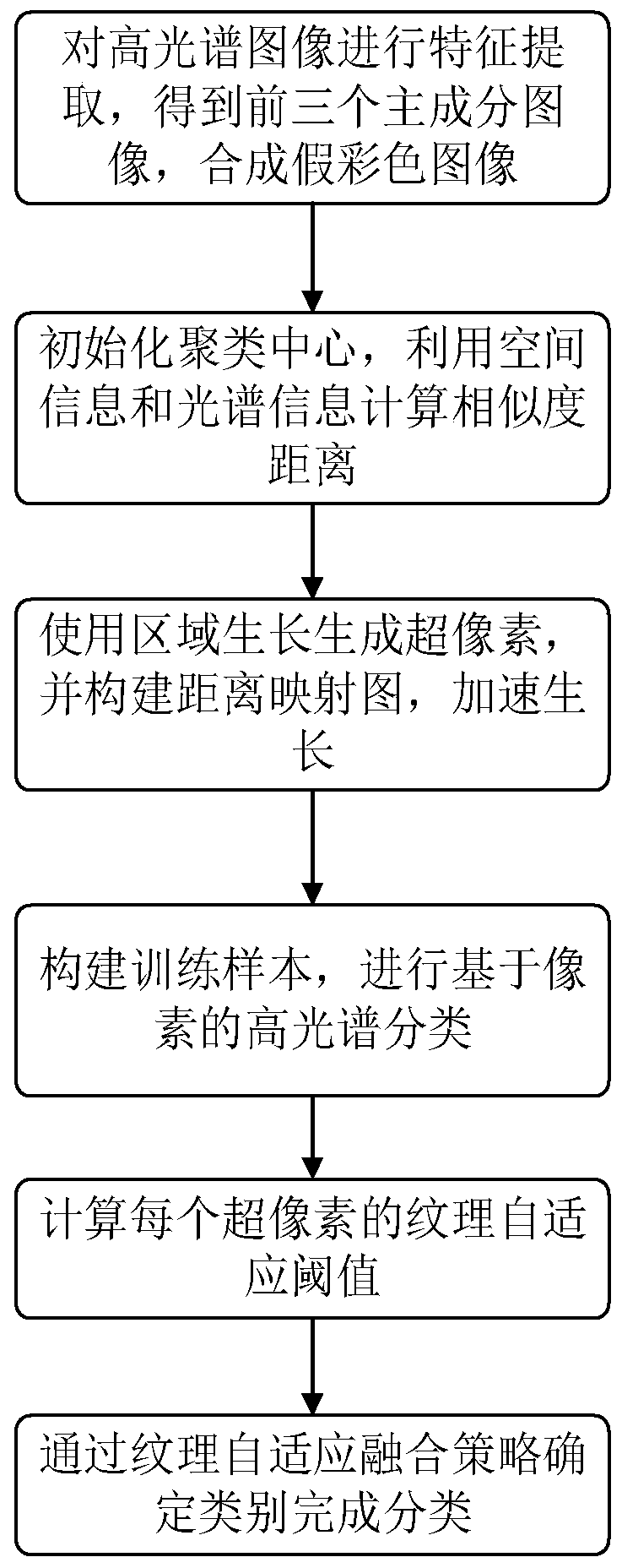 Hyperspectral remote sensing image classification method combining quick region growth superpixel segmentation