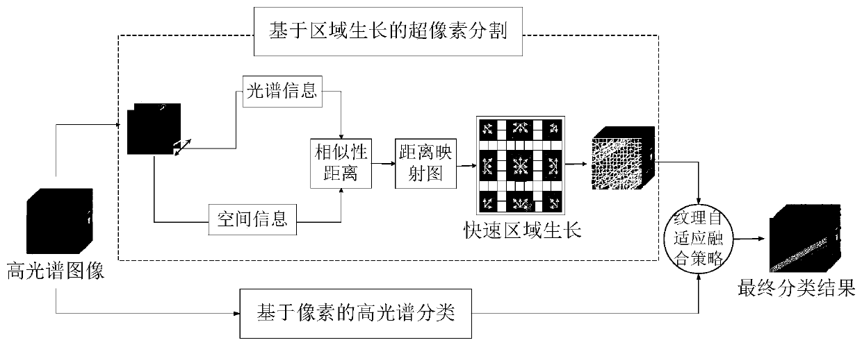 Hyperspectral remote sensing image classification method combining quick region growth superpixel segmentation