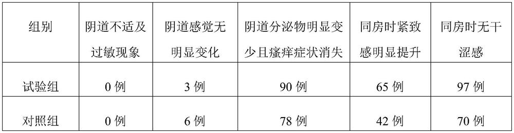 Preparation method of gel for cleaning and nursing female vagina