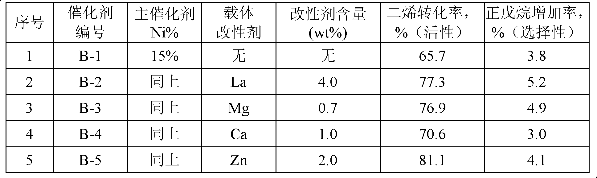 Modified Al2O3 carrier and preparation method thereof