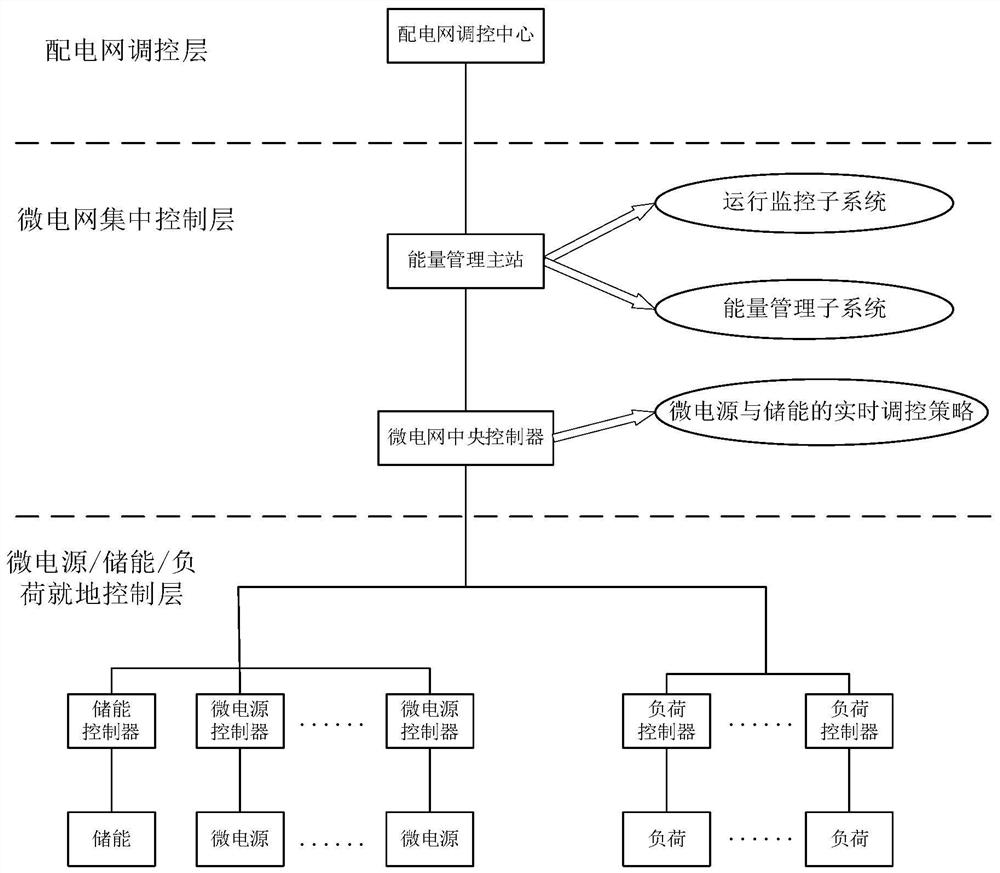 Micro power supply and energy storage real-time regulation and control method