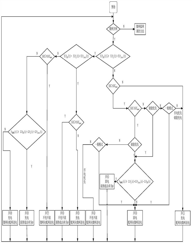 Micro power supply and energy storage real-time regulation and control method