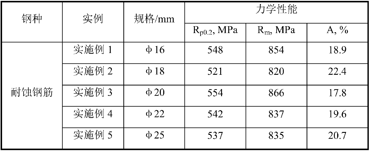 Corrosion-resisting rebar with yield strength in 500 MPa grade and production method