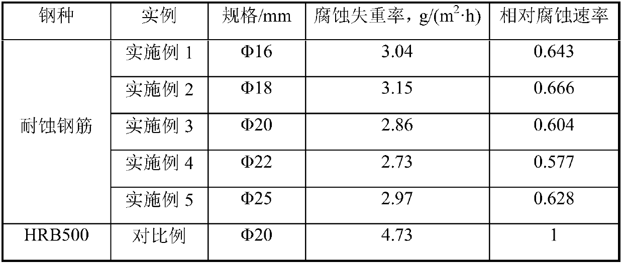 Corrosion-resisting rebar with yield strength in 500 MPa grade and production method