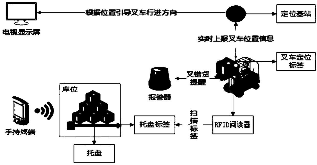 Intelligent warehouse management system