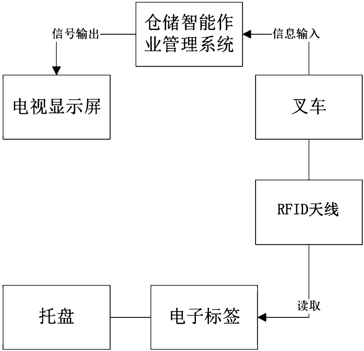 Intelligent warehouse management system