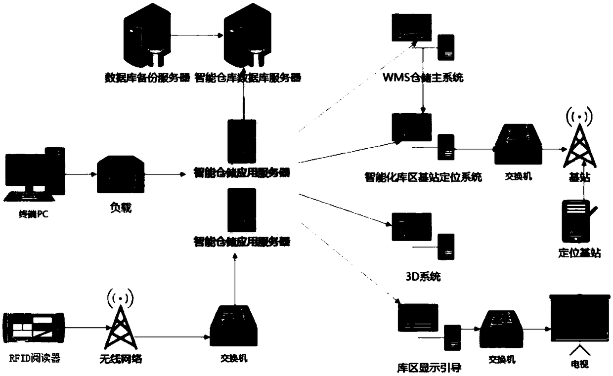 Intelligent warehouse management system