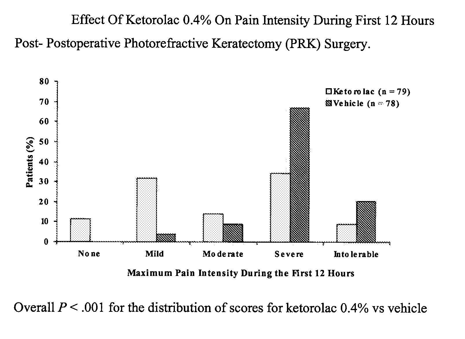 Ketorolac tromethamine compositions for treating or preventing ocular pain