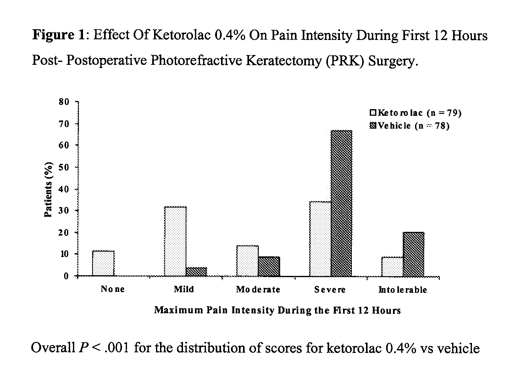 Ketorolac tromethamine compositions for treating or preventing ocular pain