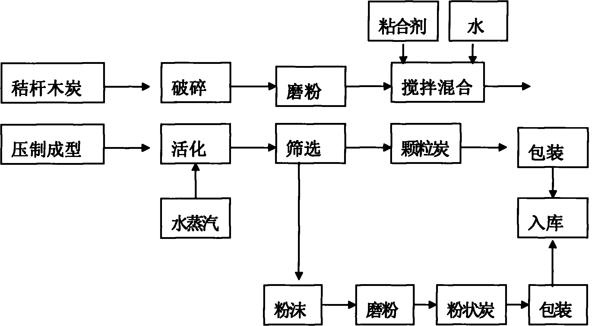 Process for producing activated carbon by physical activation method