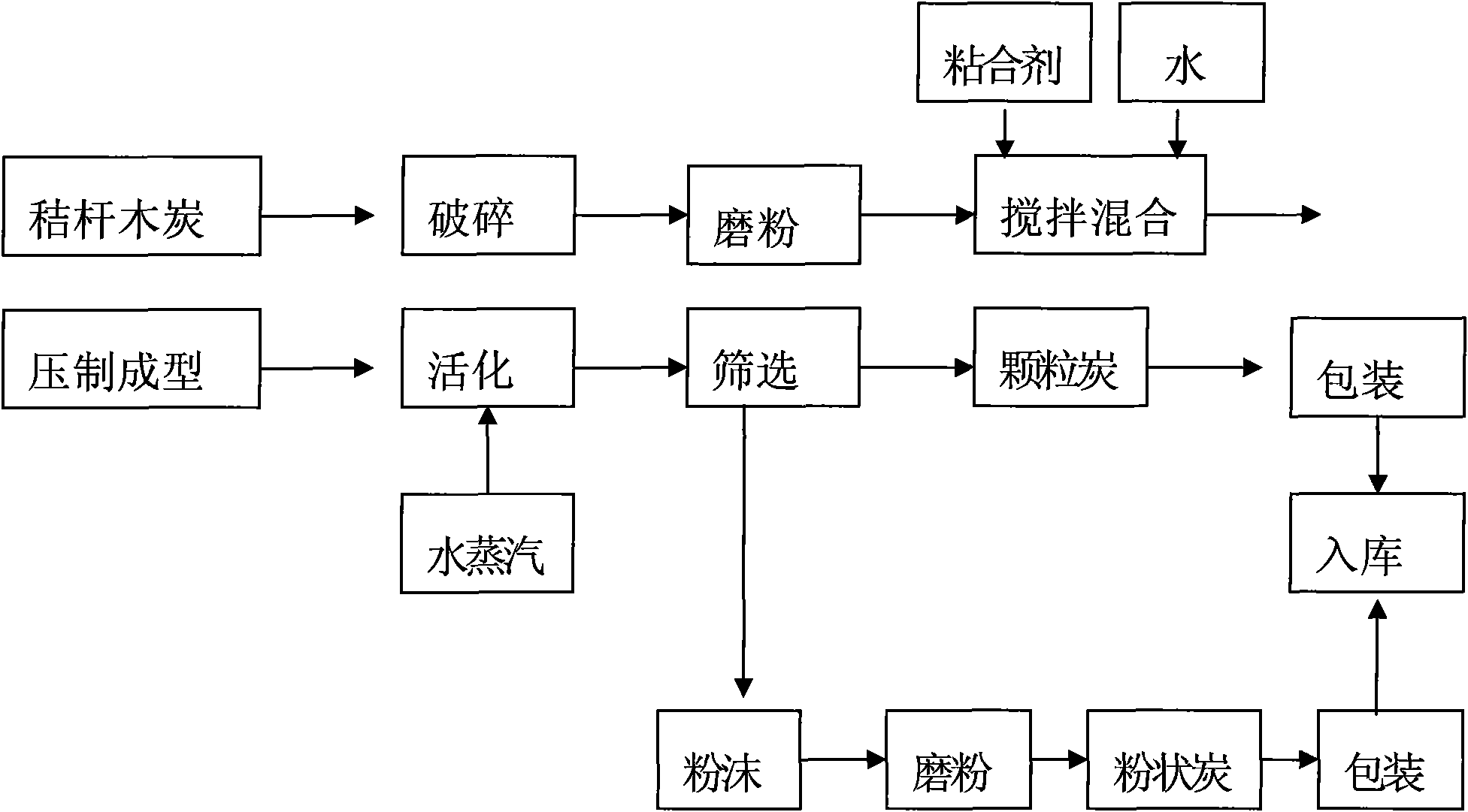 Process for producing activated carbon by physical activation method