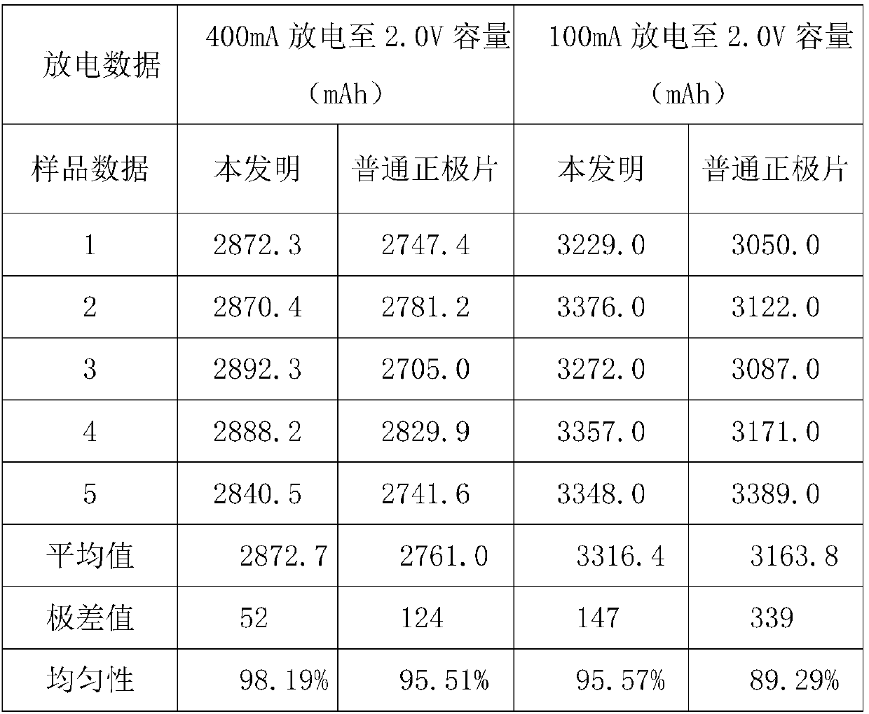 Preparation method of lithium thionyl chloride power type battery positive electrode