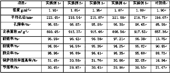 Coal combustion catalyst with demercuration effects and preparation method thereof