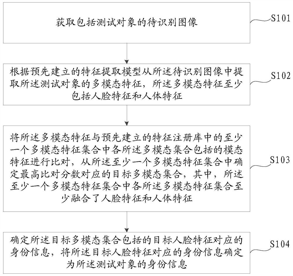 An identification method and device