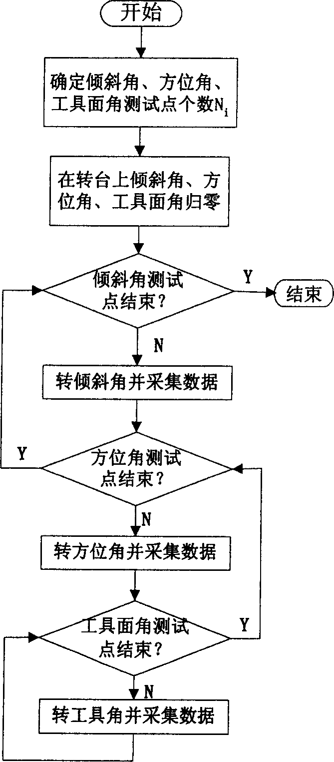 Well drilling slope level azimuth angle error compensating method based on neural network