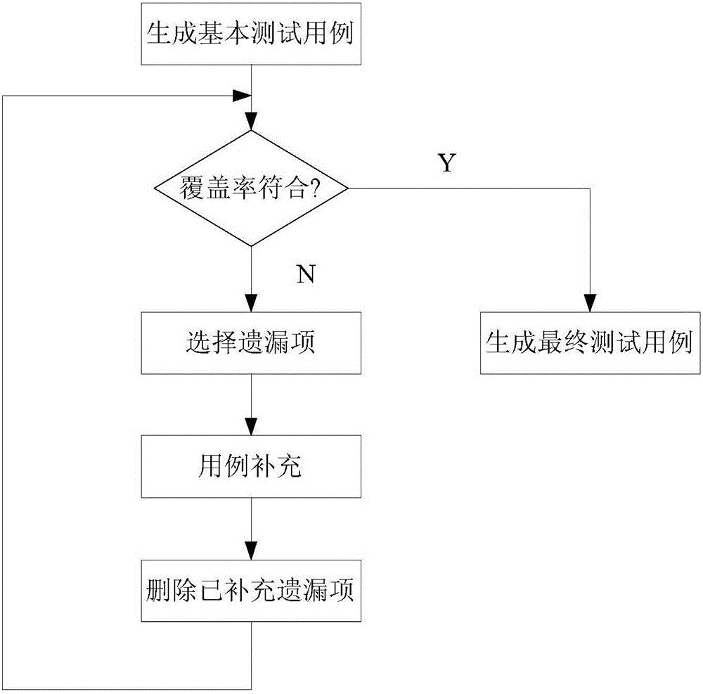 An automobile instrument test case suite generating method