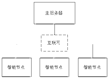 Internet of things across-machine room distributed type full automatic hot standby server switching system