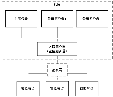 Internet of things across-machine room distributed type full automatic hot standby server switching system