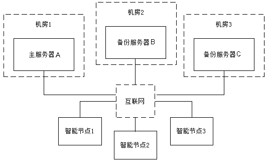 Internet of things across-machine room distributed type full automatic hot standby server switching system