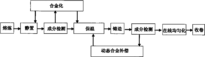 Non-vacuum production method for CuCrZr alloy wire rod