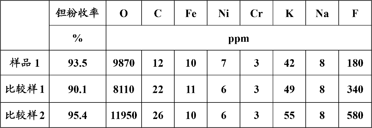 Stirring water-washing method and device for producing tantalum powder by reducing potassium fluotantalate via metallic sodium