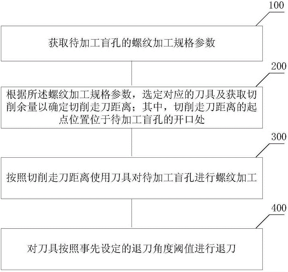 Method for machining internal thread of blind hole without tool withdrawal groove