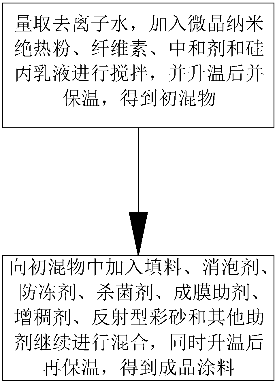 Non-homogenous low-carbon microlite insulating mould coating and preparation method thereof