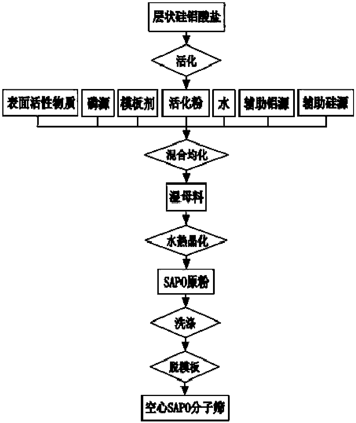 SAPO molecular sieve, and preparation method and purpose thereof