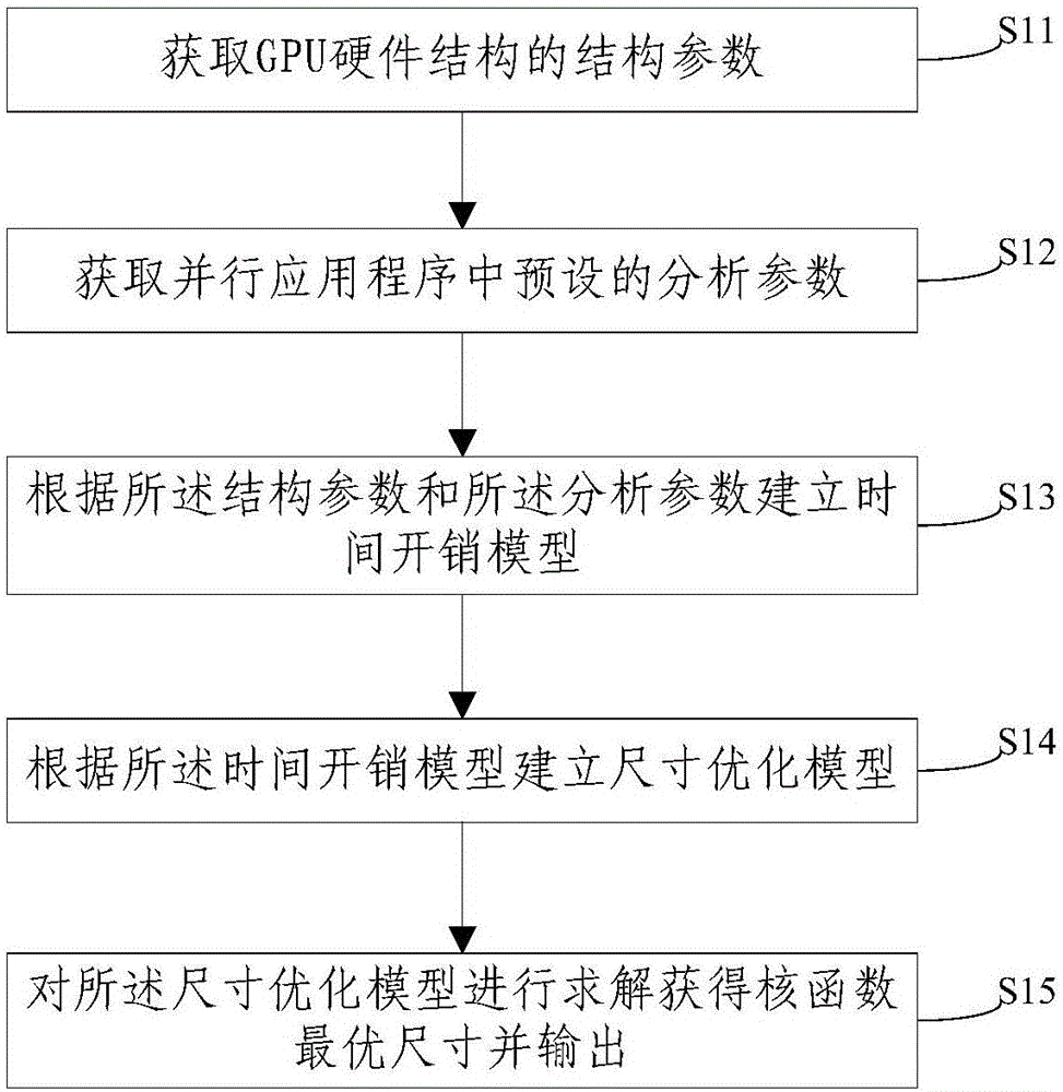 Optimal dimension solving method and apparatus of kernel function in GPU programming model