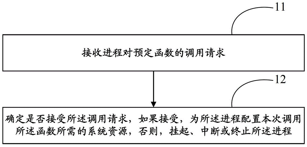 Resource configuration method and device for function call