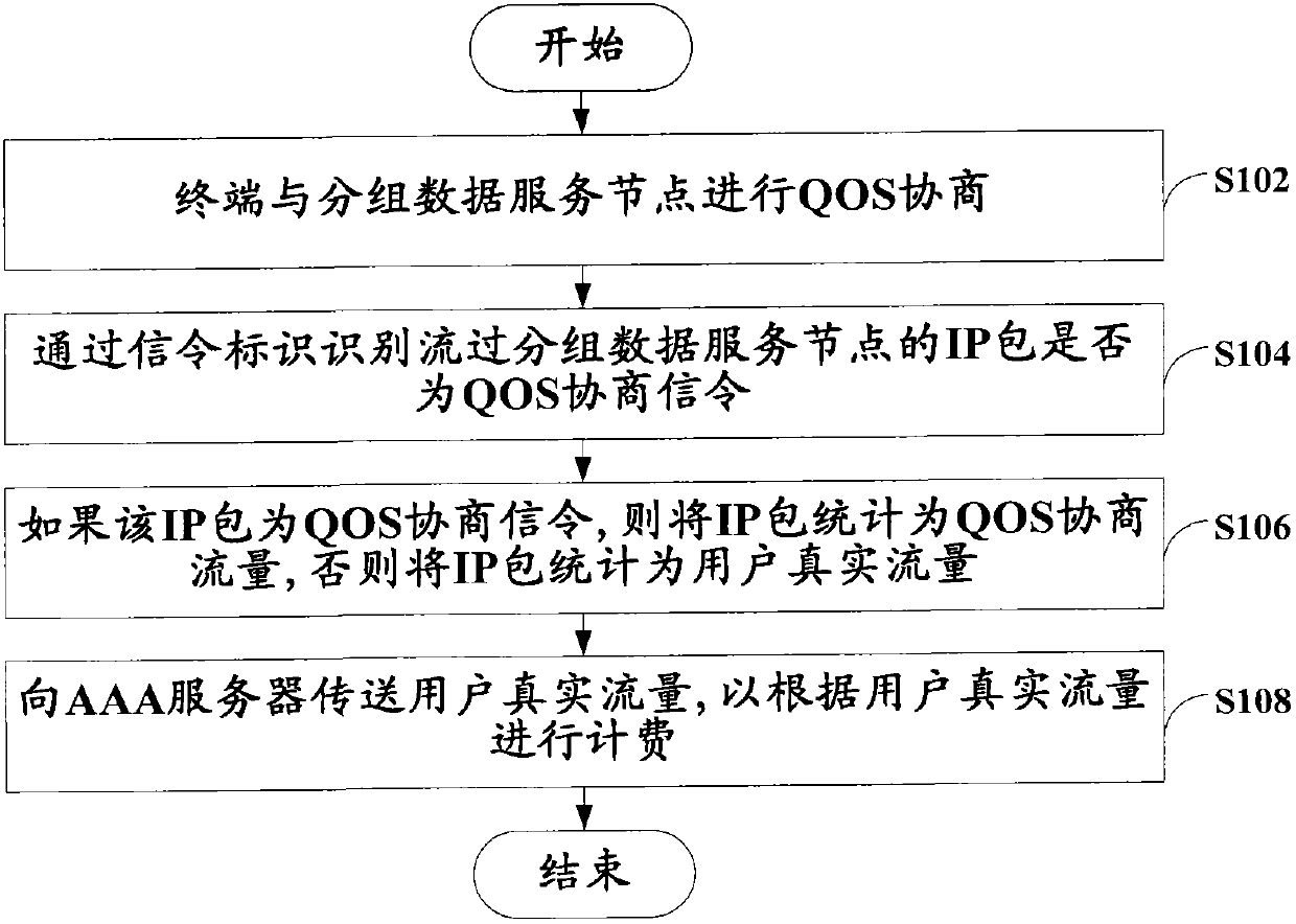 Flow accounting method and packet data service node