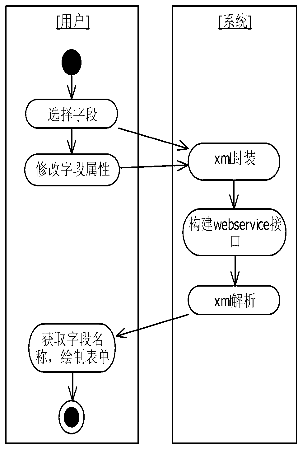 XML (extensive markup language) parsing method and implementation method of custom XML structural forms in medical records