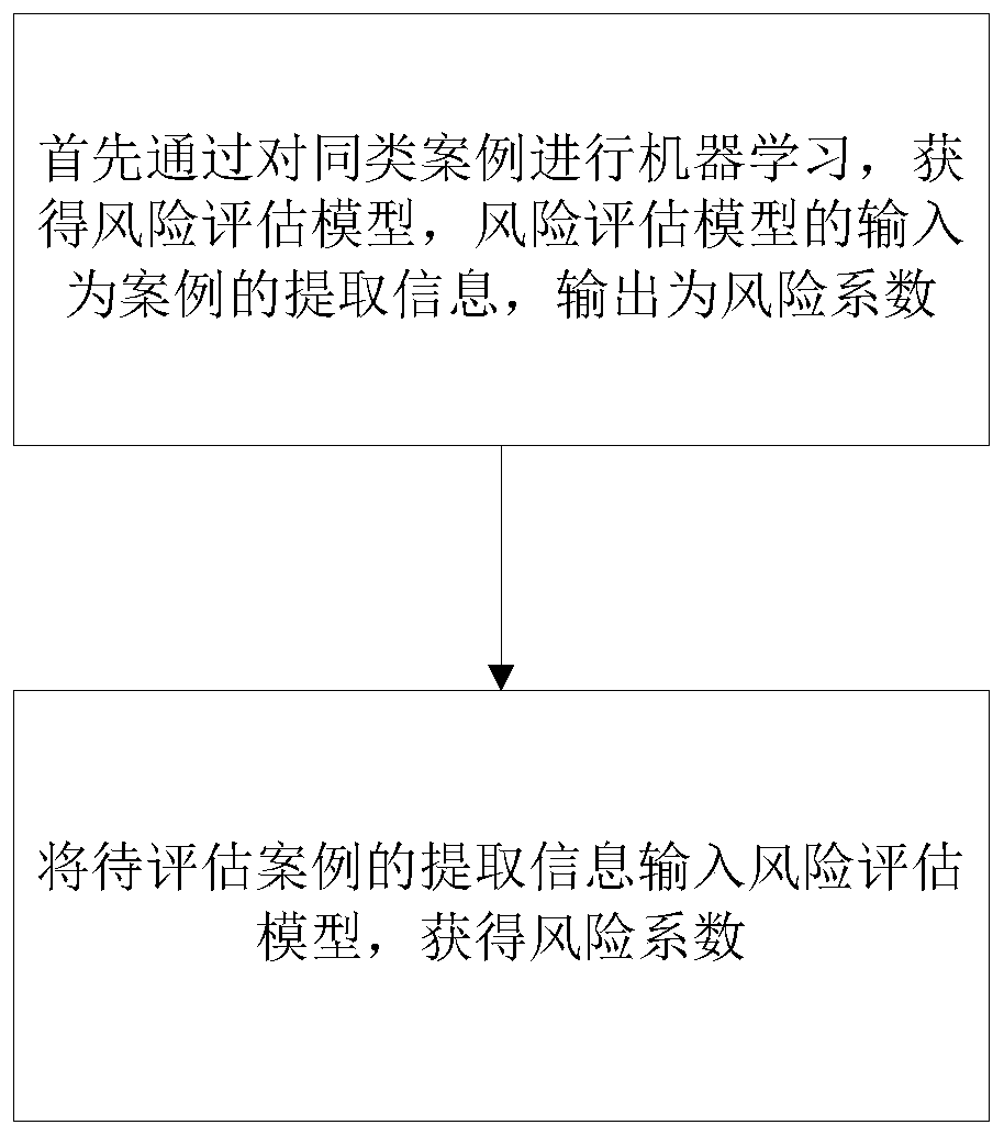 Risk intelligent assessment method