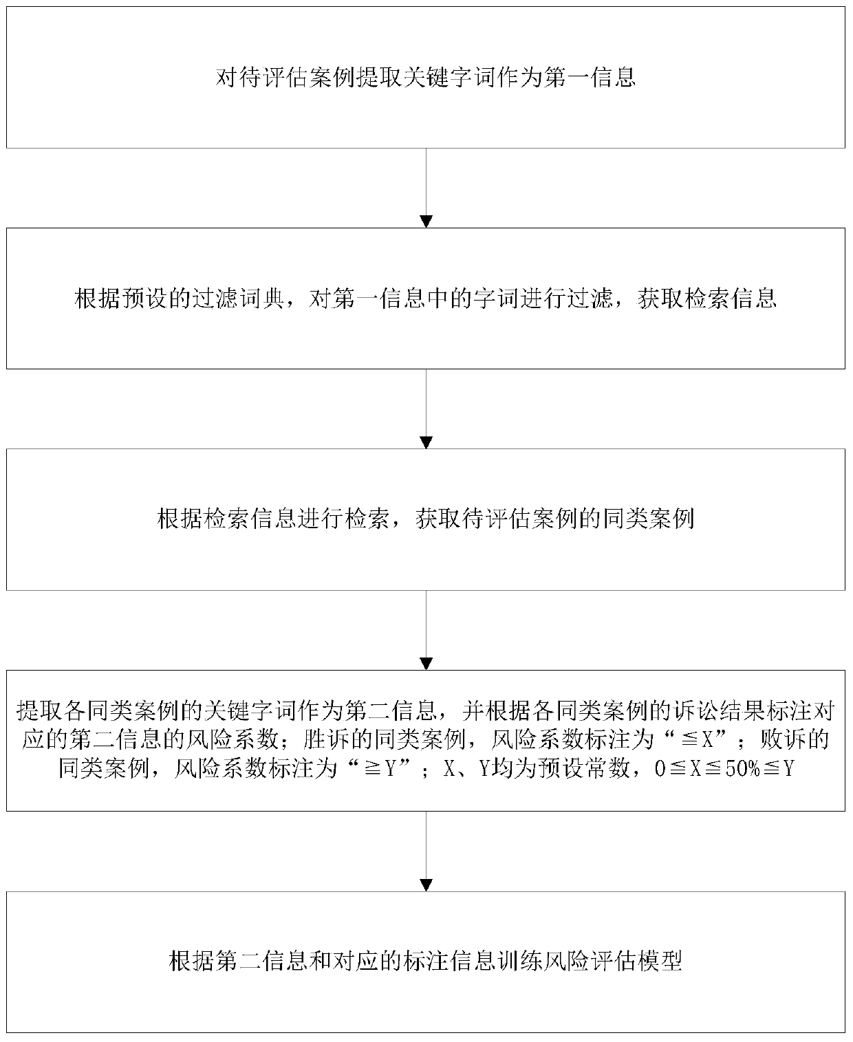 Risk intelligent assessment method