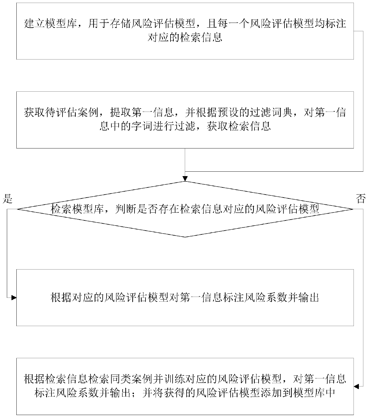 Risk intelligent assessment method