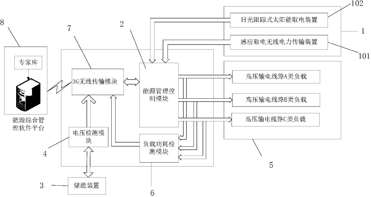 Energy integrated management system and method for monitoring equipment of high-voltage power transmission line