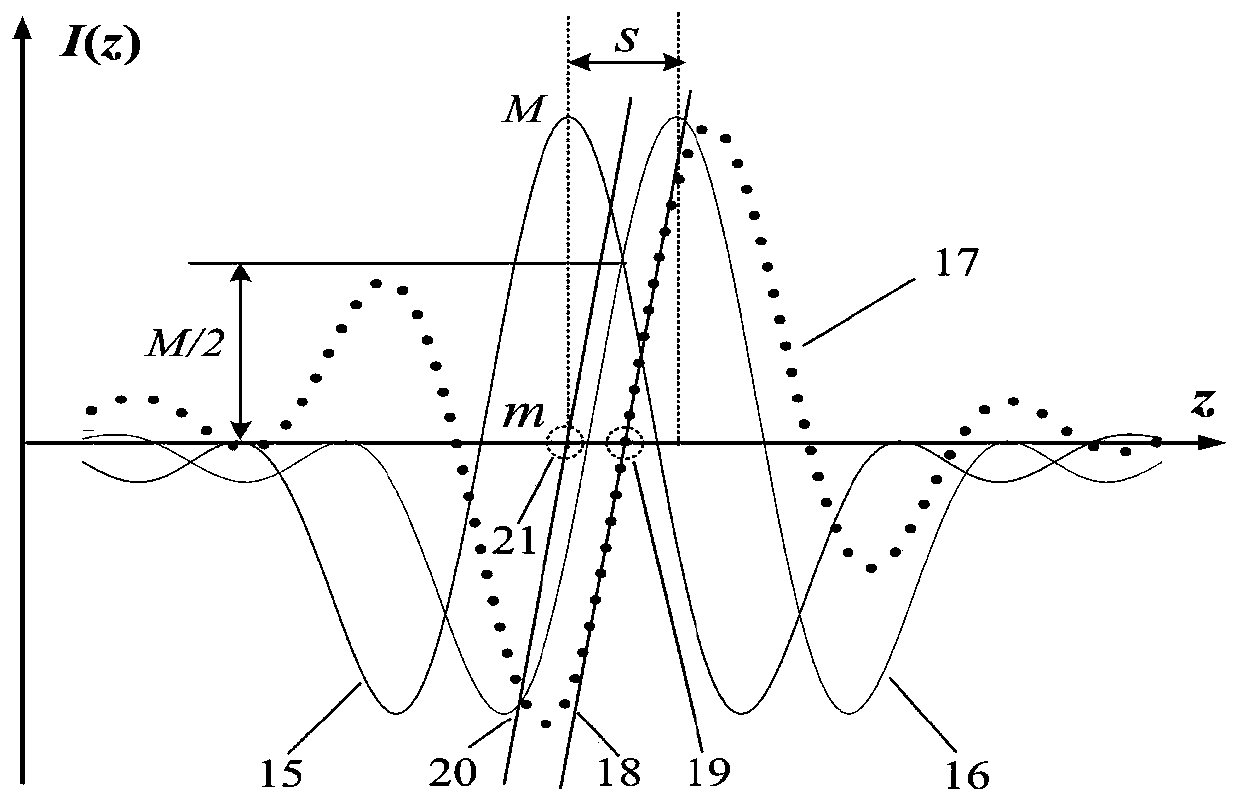 Bilateral misalignment differential confocal ultra-long focal length measurement method