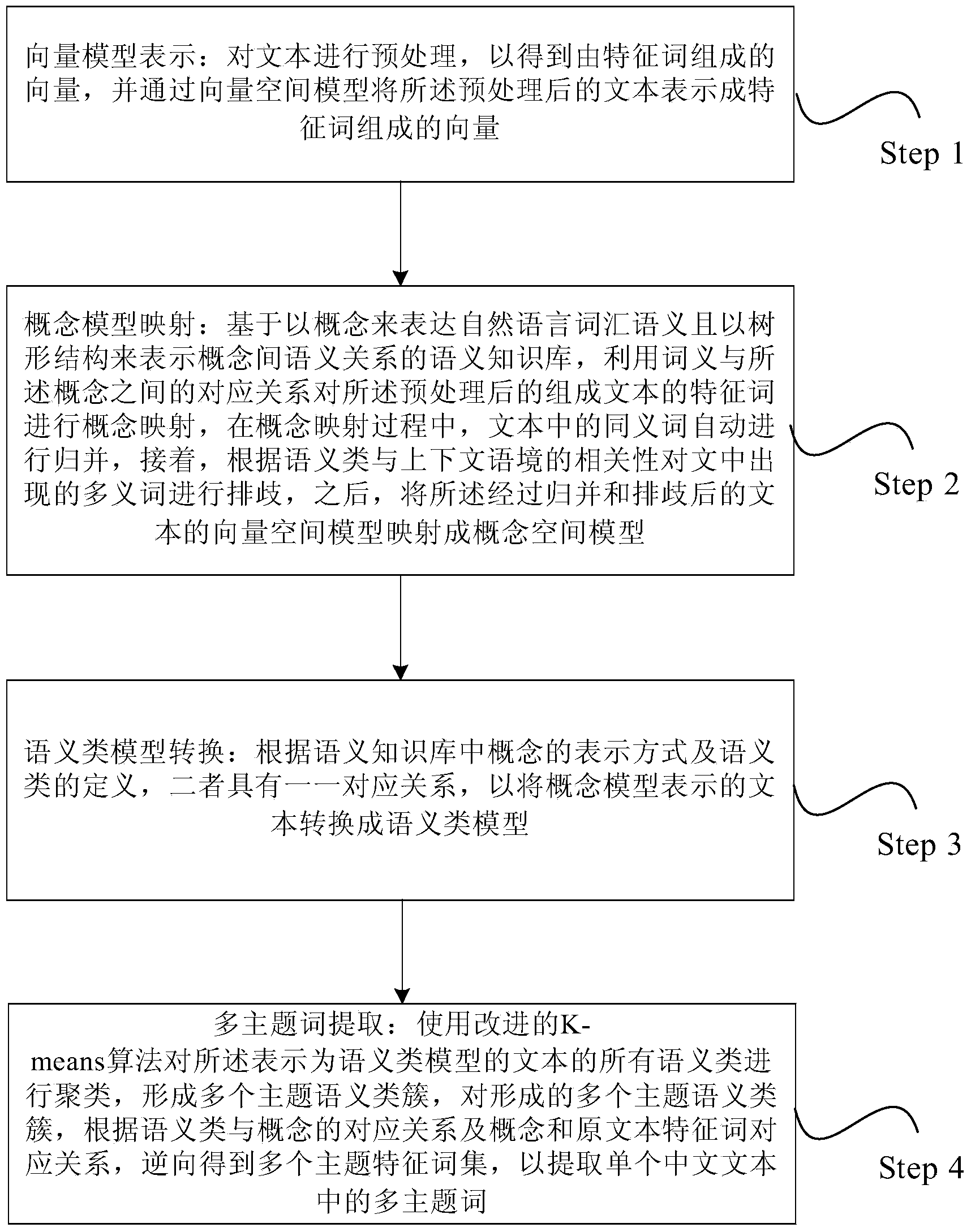 Multi-subject extracting method based on semantic categories